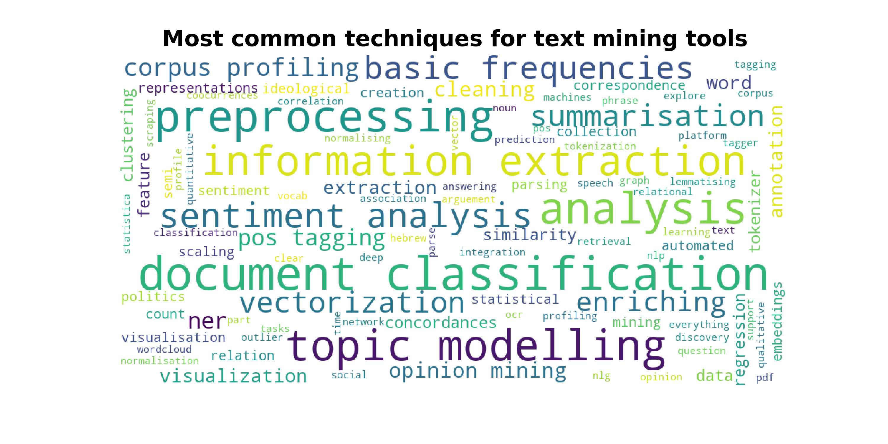 Fig. 1. The spread of 543 tools and technologies across methods and techniques.