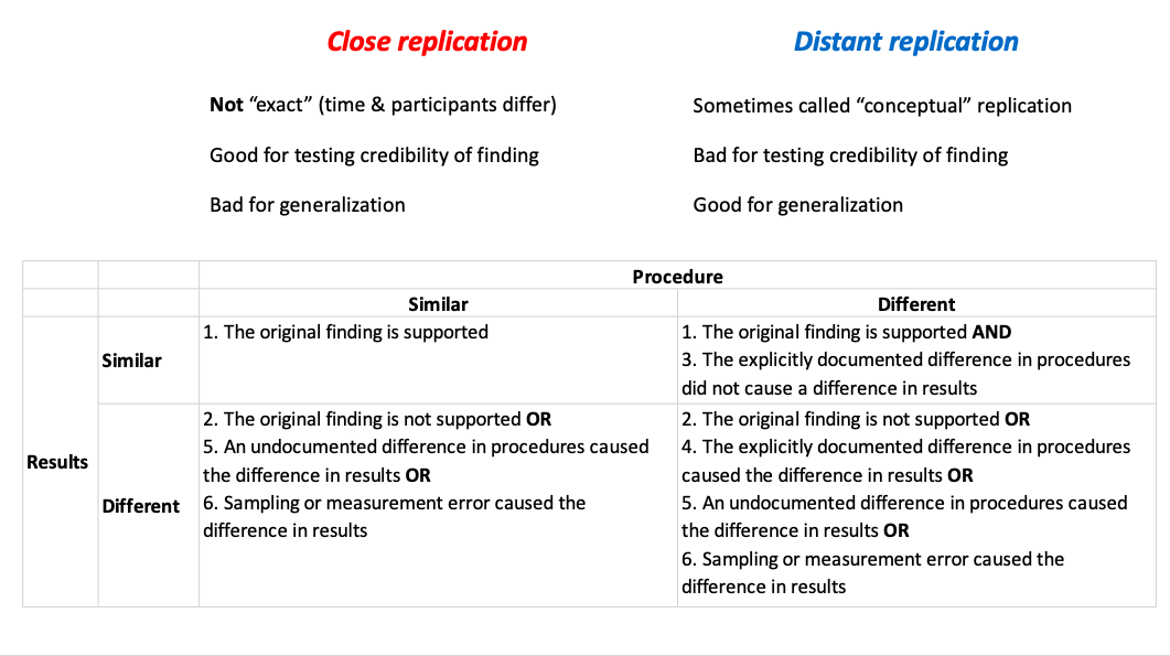 Close vs Distant Replication